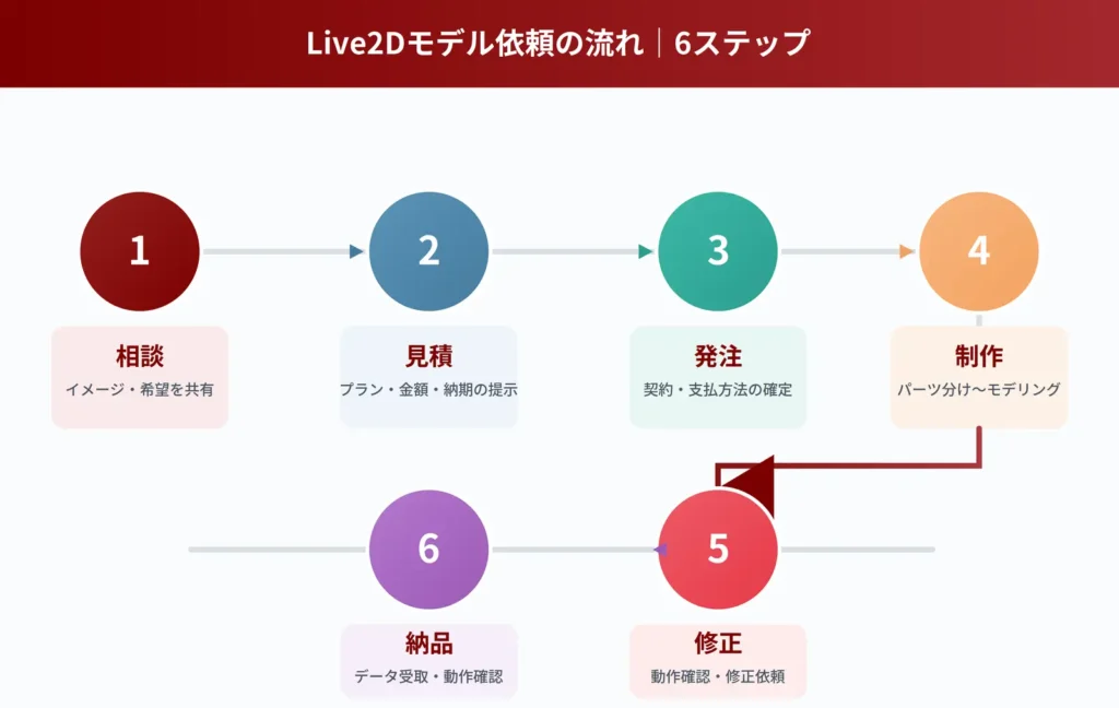 Live2Dモデル依頼の流れを示す相談・見積・発注・制作・修正・納品の6ステップ図解