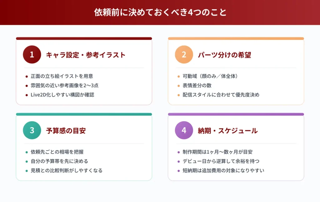 Live2Dモデル依頼前に決めておくべきキャラ設定・パーツ分け・予算・納期の4項目チェックリスト図解