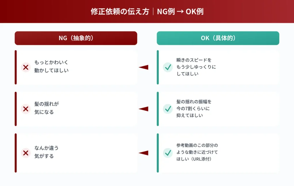 Live2Dモデル修正依頼の伝え方における抽象的なNG表現と具体的なOK表現の比較図解