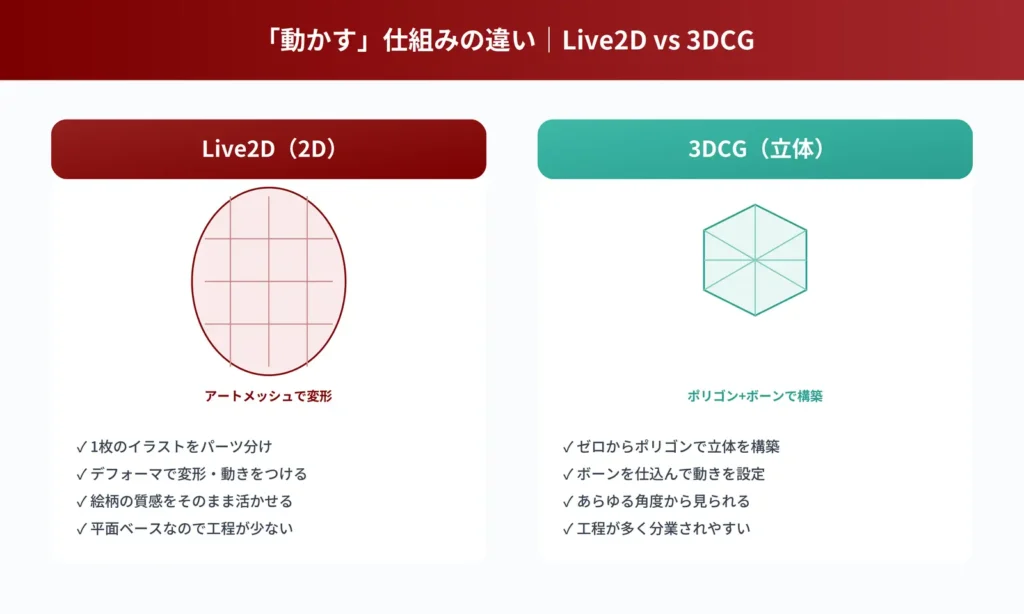 Live2Dの2Dパーツ変形による動きと3DCGの立体モデリング・ボーン設定による動きの仕組みの違いを示す比較図解