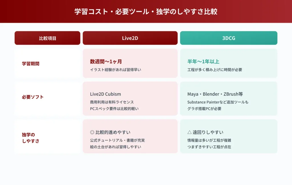 Live2Dと3DCGの学習期間・必要ソフト・PCスペック要件・独学のしやすさを比較した図解