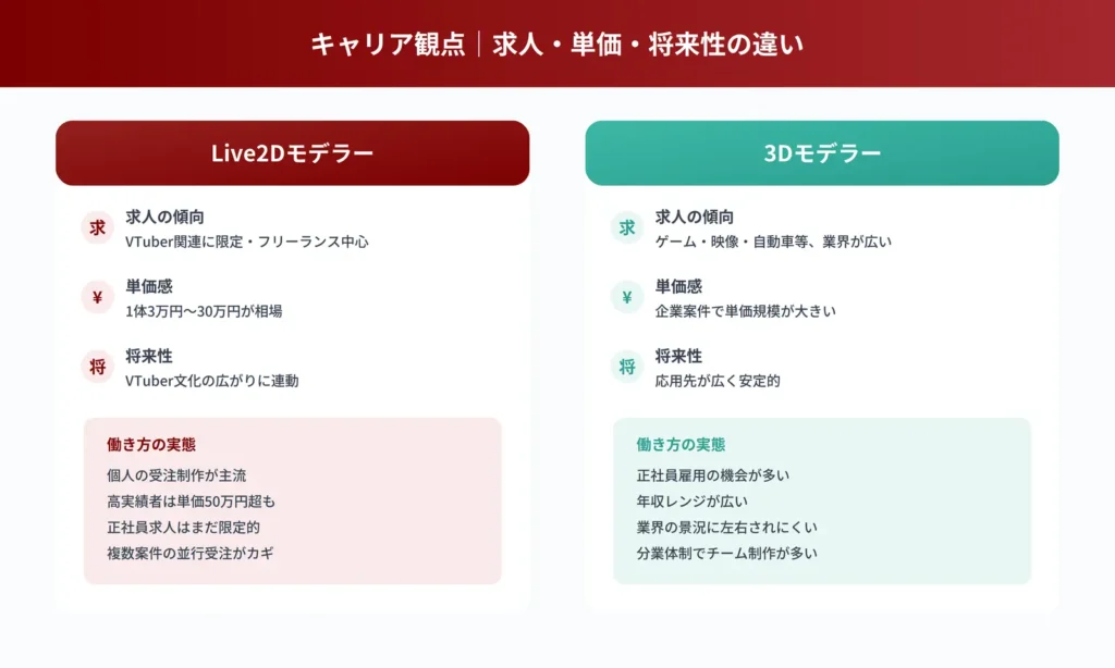 イラスト志向か立体構造志向かでLive2Dと3DCGどちらから学ぶべきかを判断するタイプ別診断図解