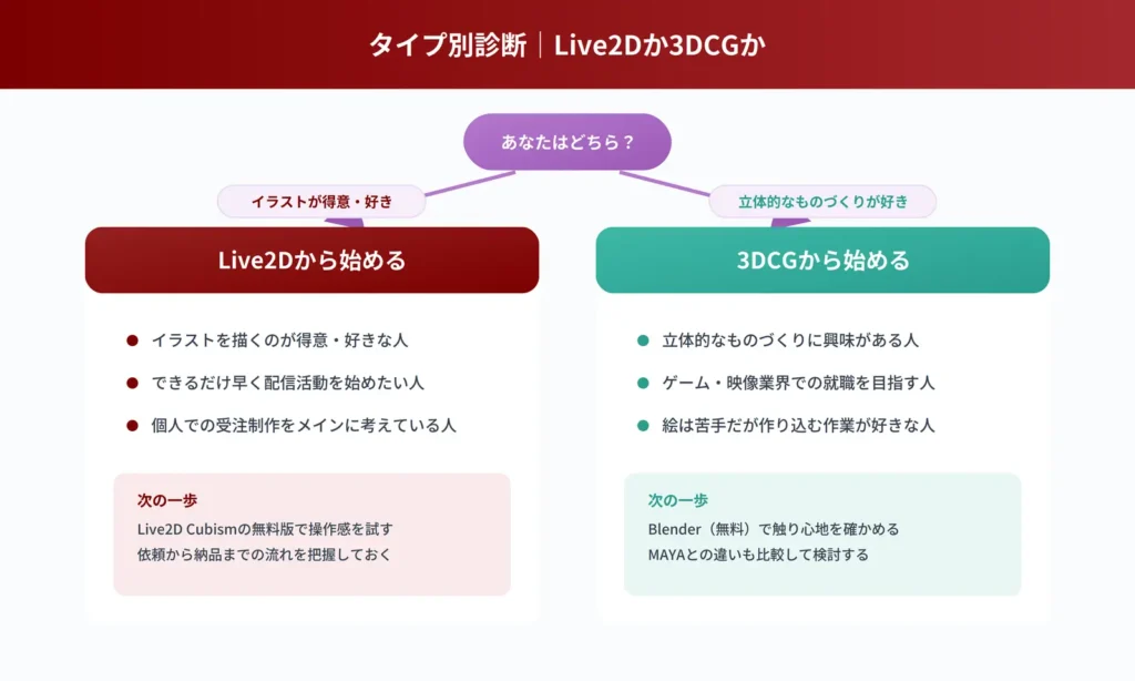 Live2Dモデラーと3Dモデラーの求人傾向・単価感・将来性をキャリア観点で比較した図解